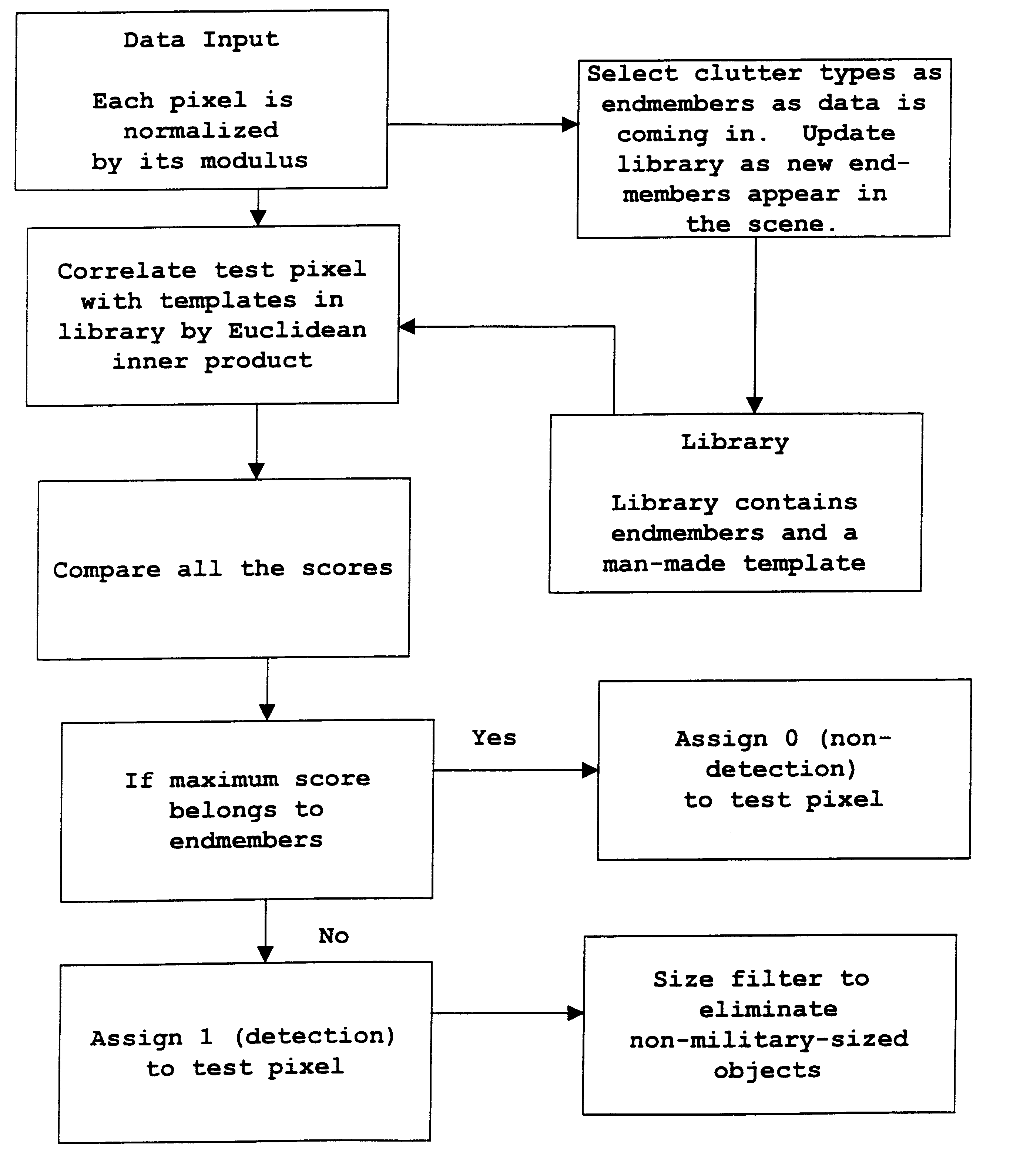 Ares method of sub-pixel target detection