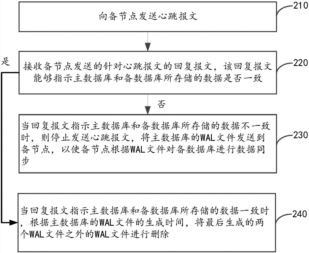 Data synchronization method and device of primary and standby databases