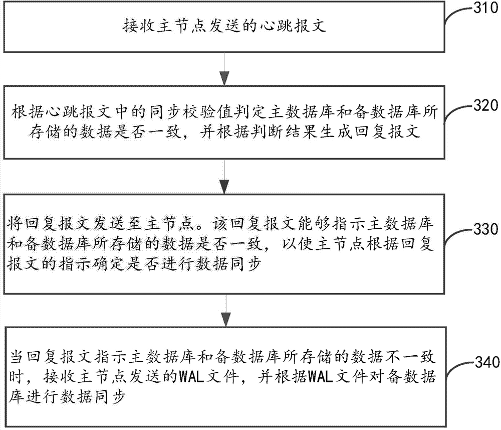 Data synchronization method and device of primary and standby databases