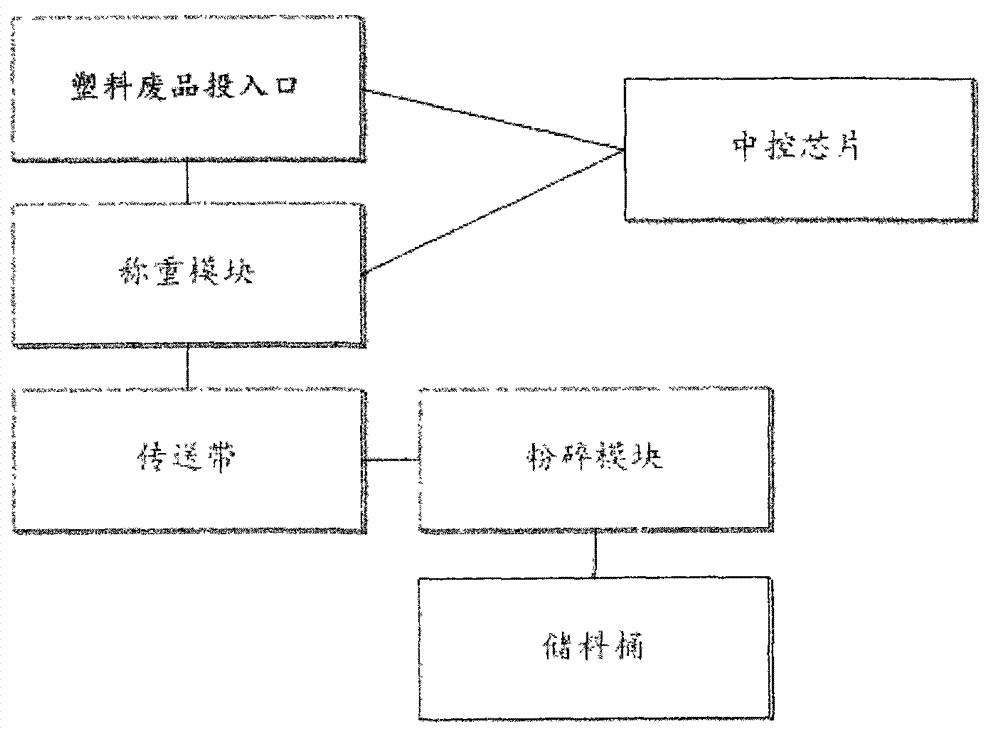 Electronic waste-plastic waste recovery resource-regeneration system and method