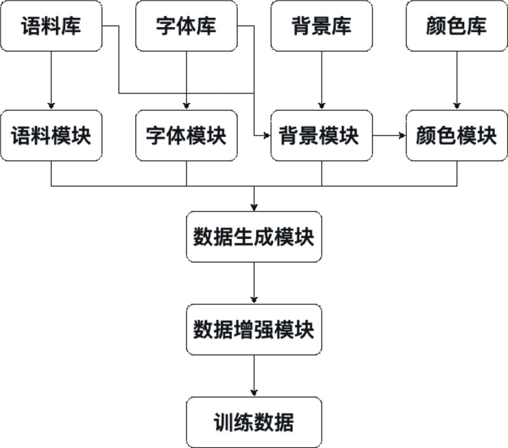 A general OCR training data generation system and method based on machine learning