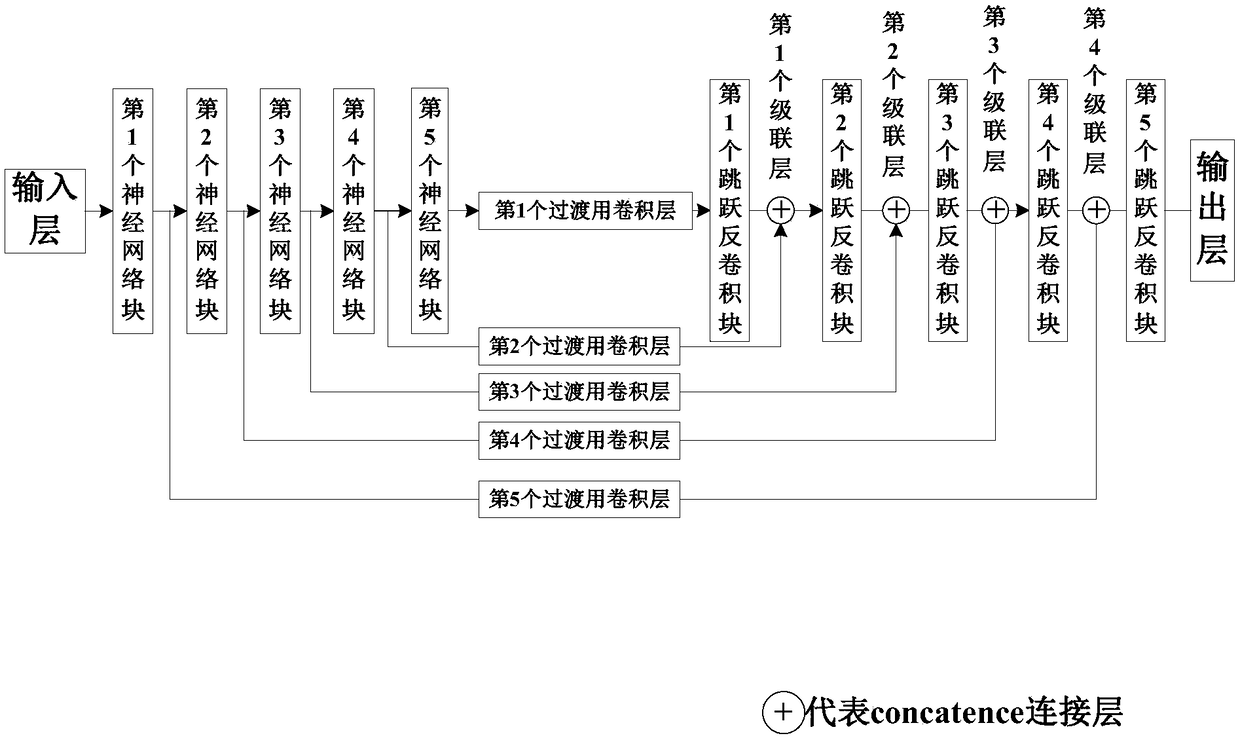 A road scene semantic segmentation method based on a convolution neural network