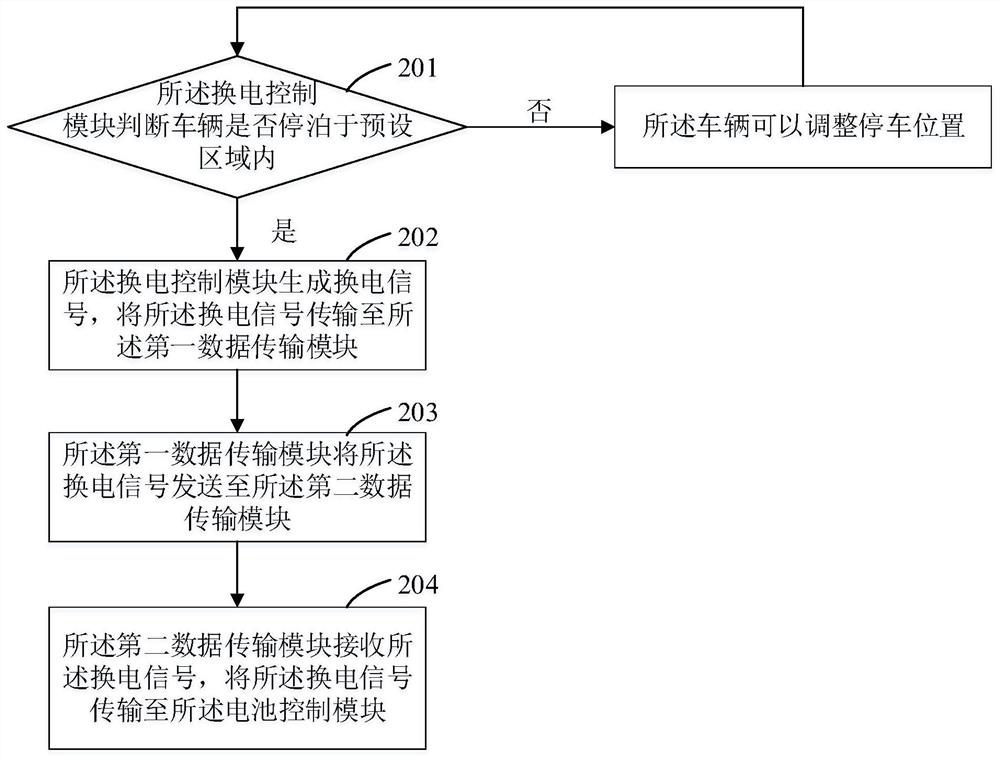 Vehicle battery swap interaction system and method