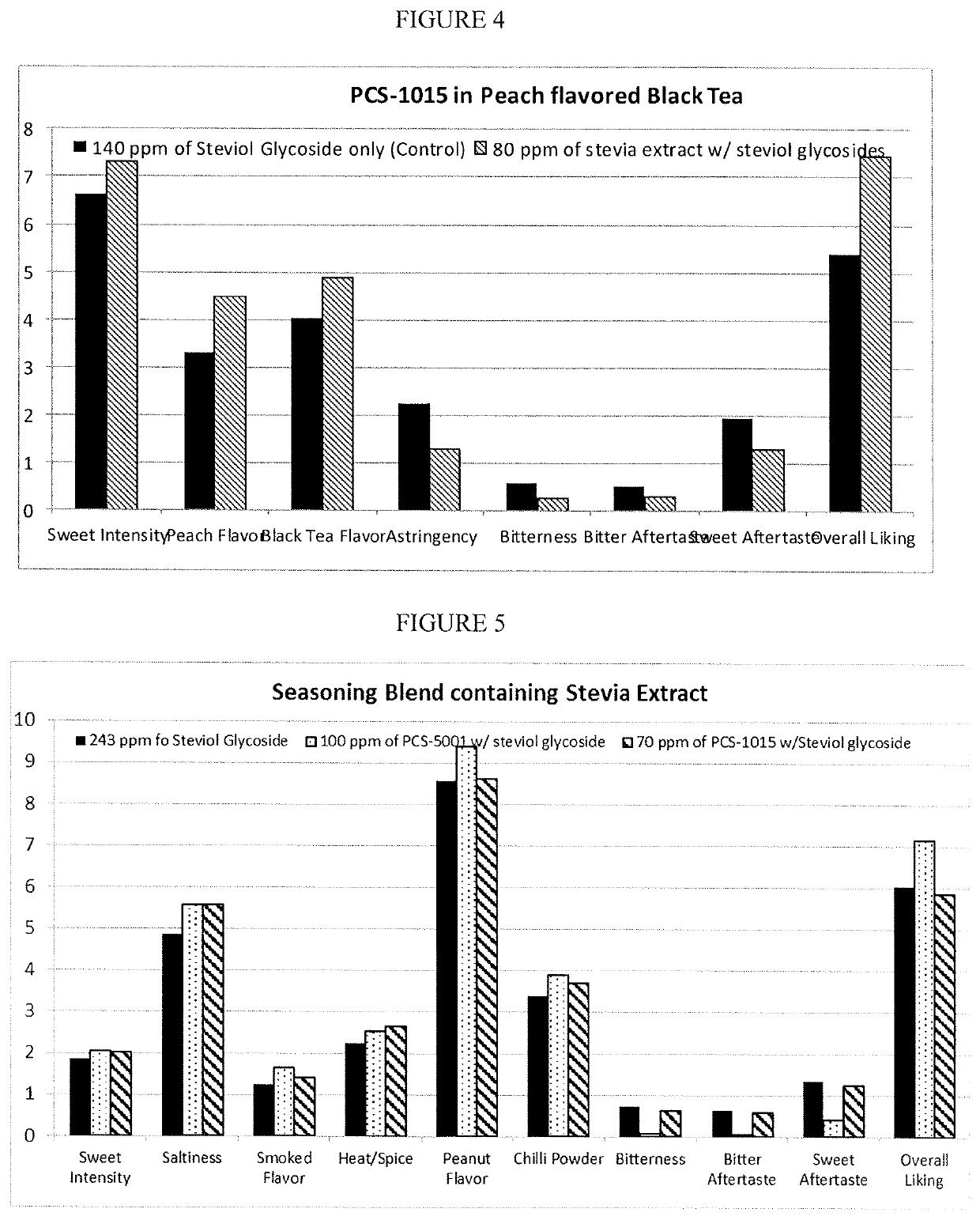 Stevia extract containing selected steviol glycosides as flavor, salty and sweetness profile modifier