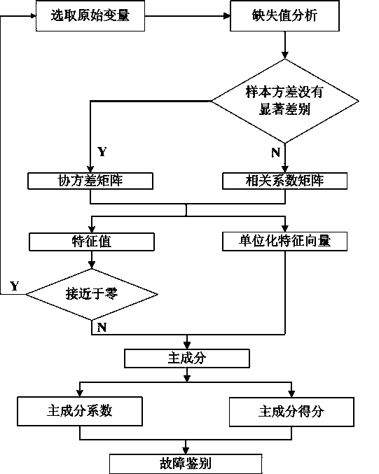 Method for extracting embedded fault features in WAMS information of electric power system