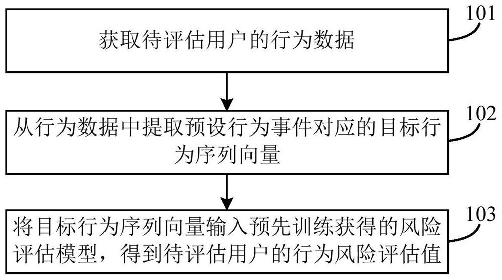 A user behavior risk assessment method and device