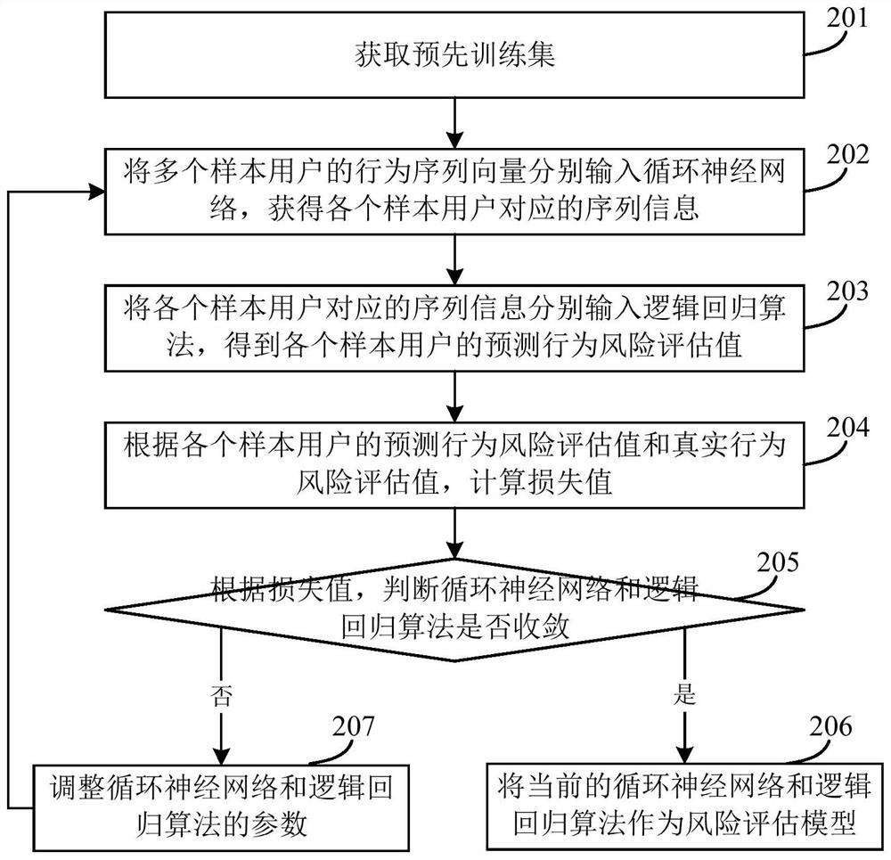 A user behavior risk assessment method and device