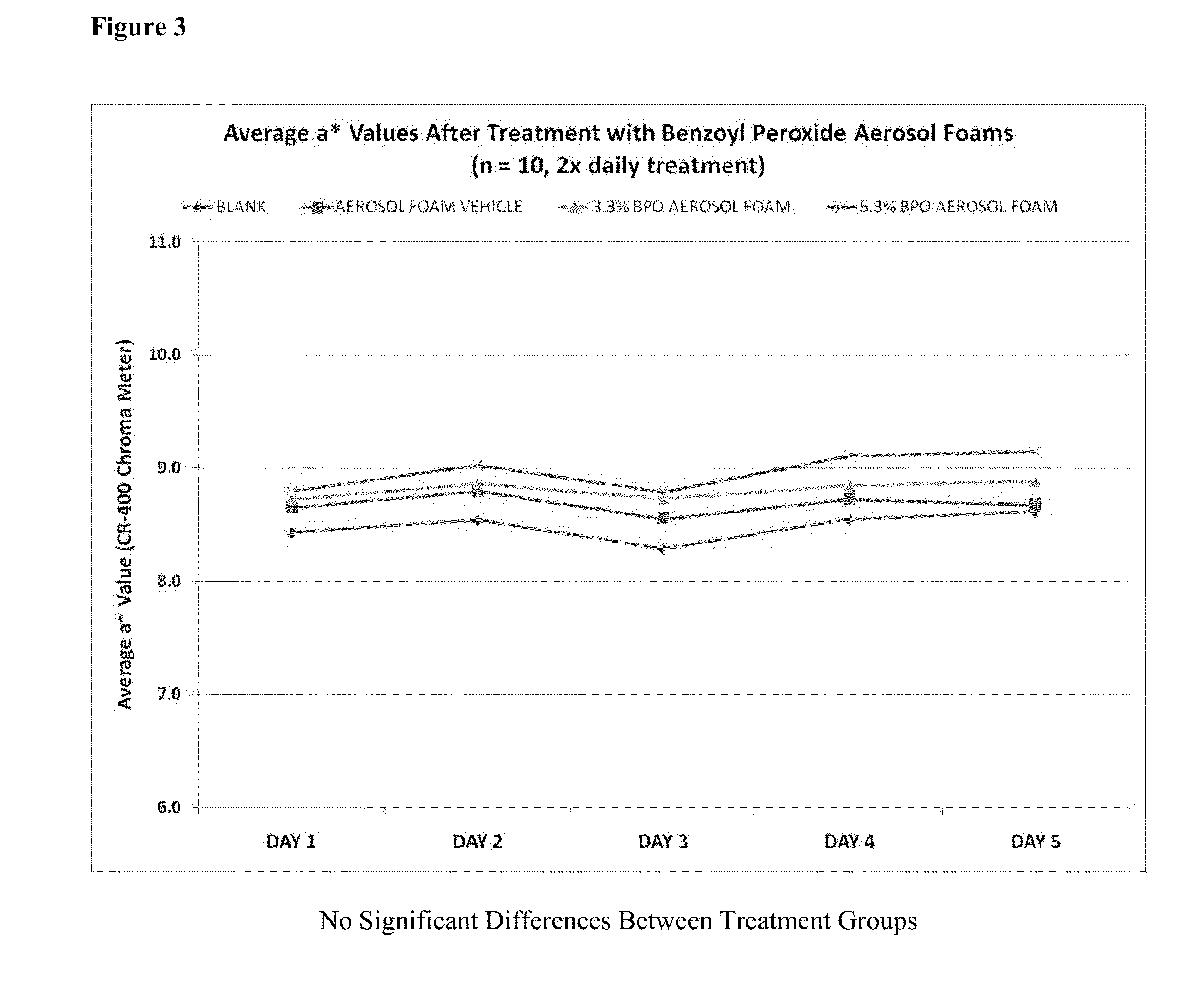 Foamable Benzoyl Peroxide Compositions for Topical Administration