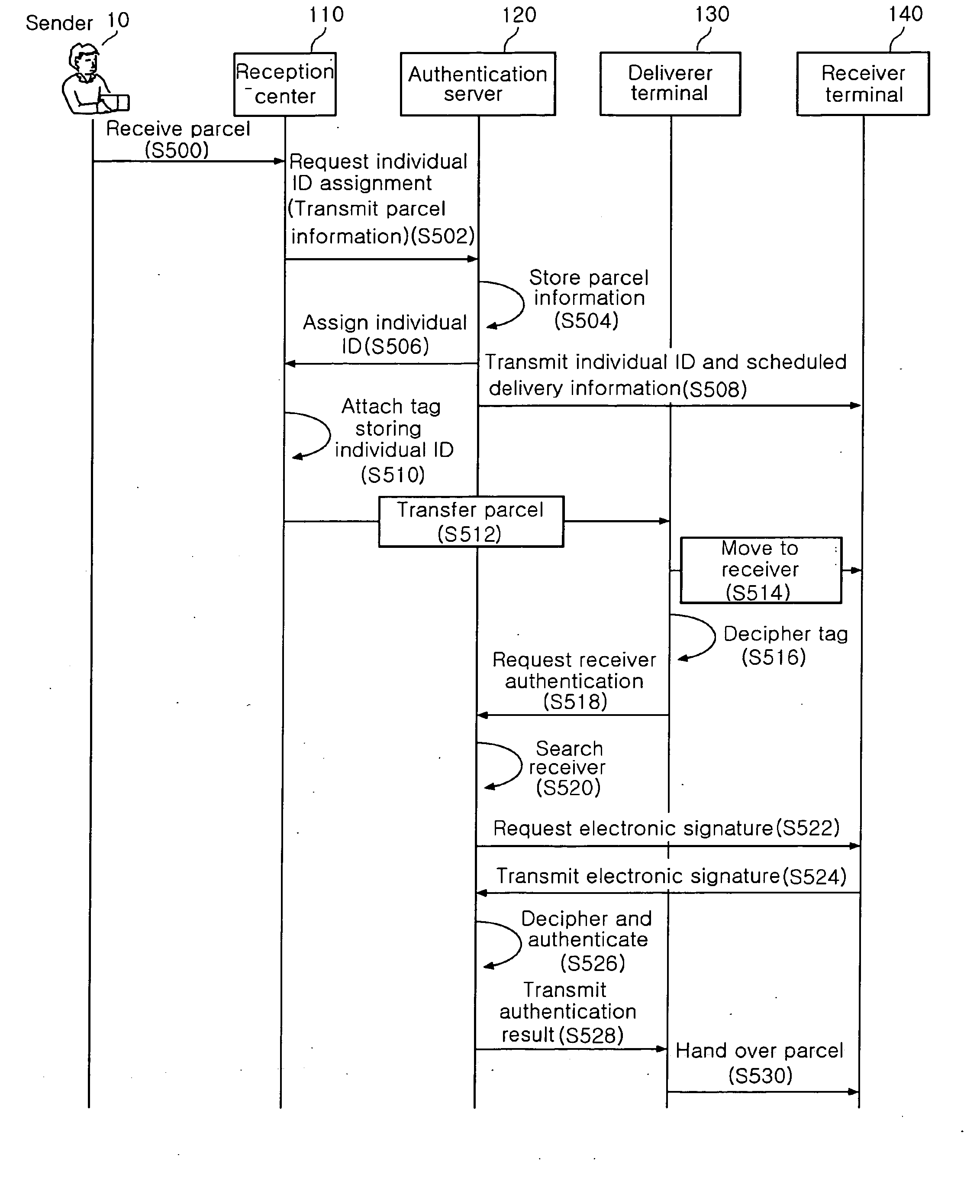 Method and system for parcel delivery in a ubiquitous environment and authenticaton server therefor