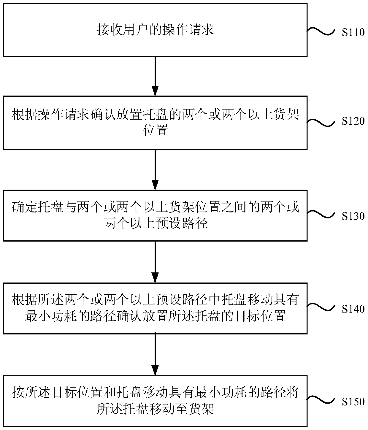 Method and device for goods storing and fetching, intelligent bin and storage medium