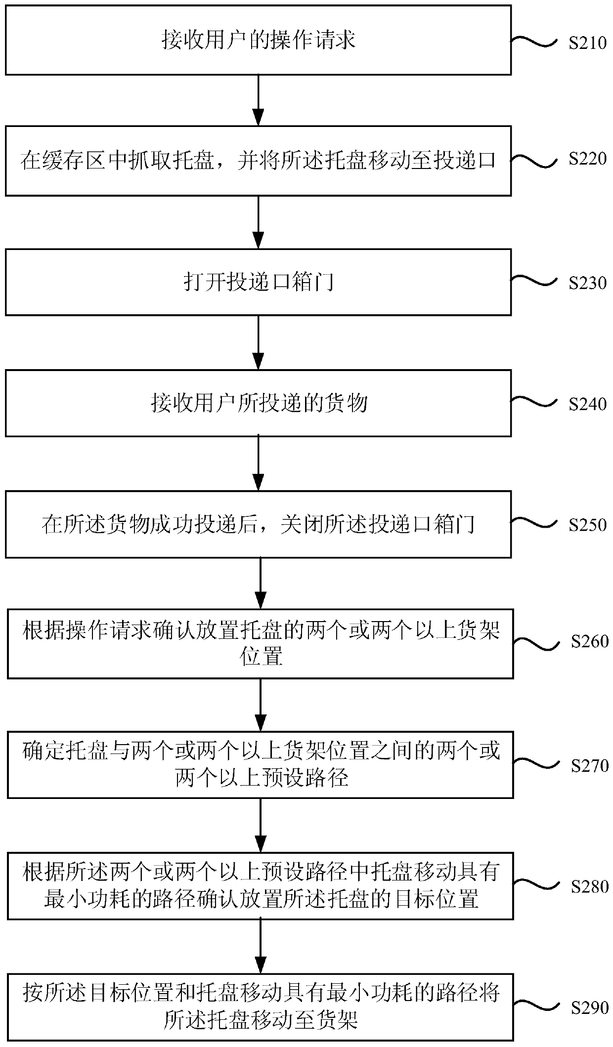 Method and device for goods storing and fetching, intelligent bin and storage medium