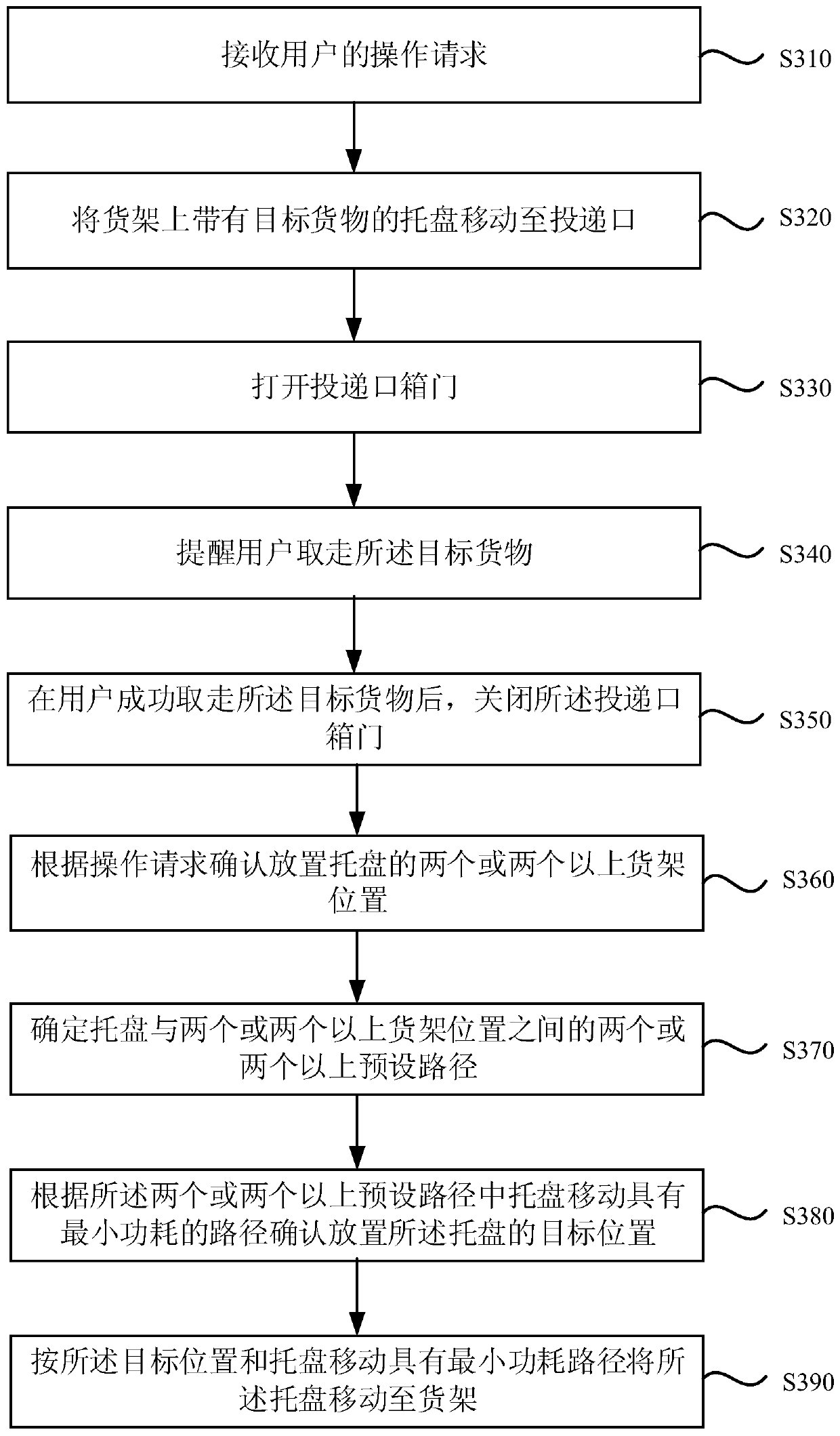 Method and device for goods storing and fetching, intelligent bin and storage medium