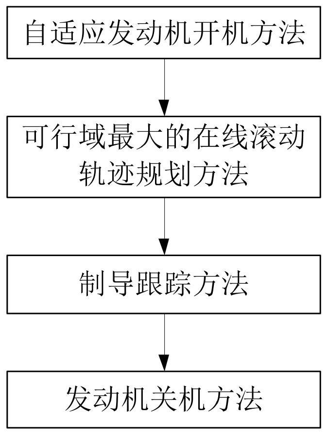 Rocket soft landing guidance method