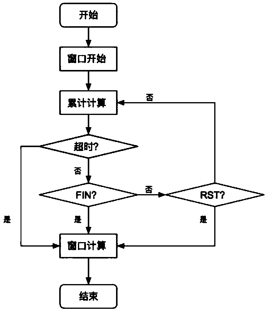 Extraction method of TCP session reassembling and statistic data based on streaming processing