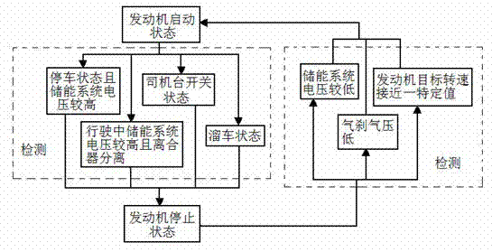 Control method and system device for automatic idle-speed starting and stopping of hybrid power vehicle engine