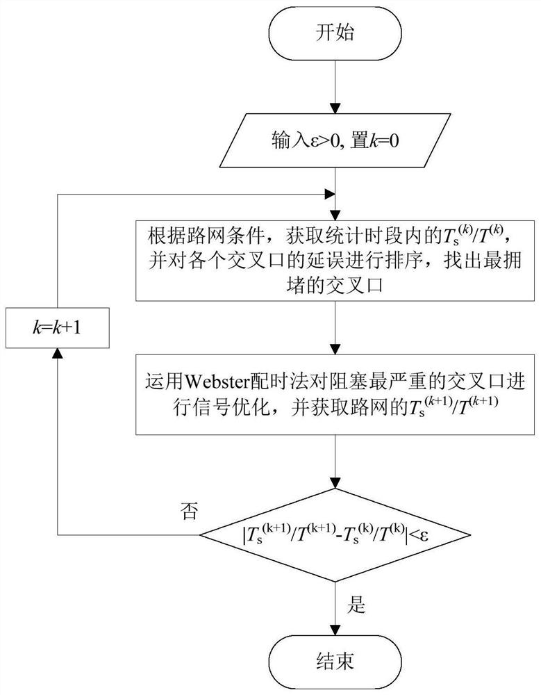 A Method of Urban Road Network Signal Optimization Based on Second-Stream Theory