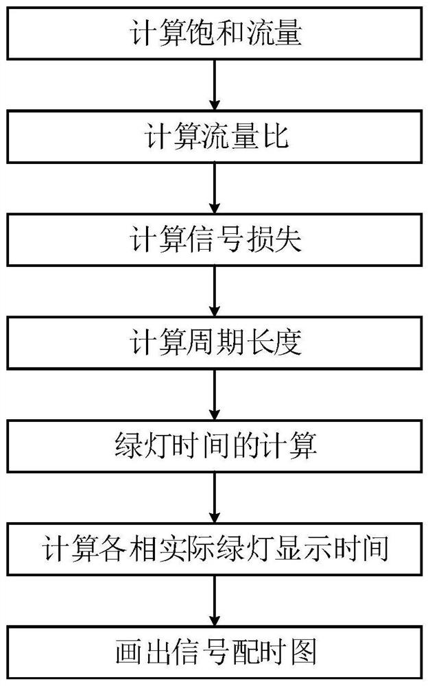 A Method of Urban Road Network Signal Optimization Based on Second-Stream Theory