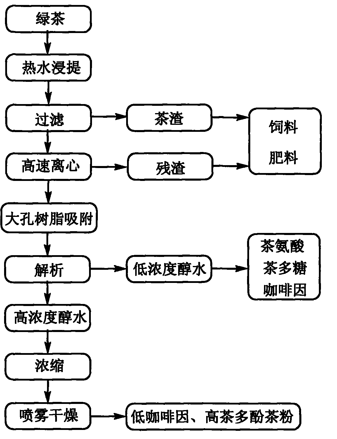 Method for preparing low-caffeine high-tea polyphenol tea powder