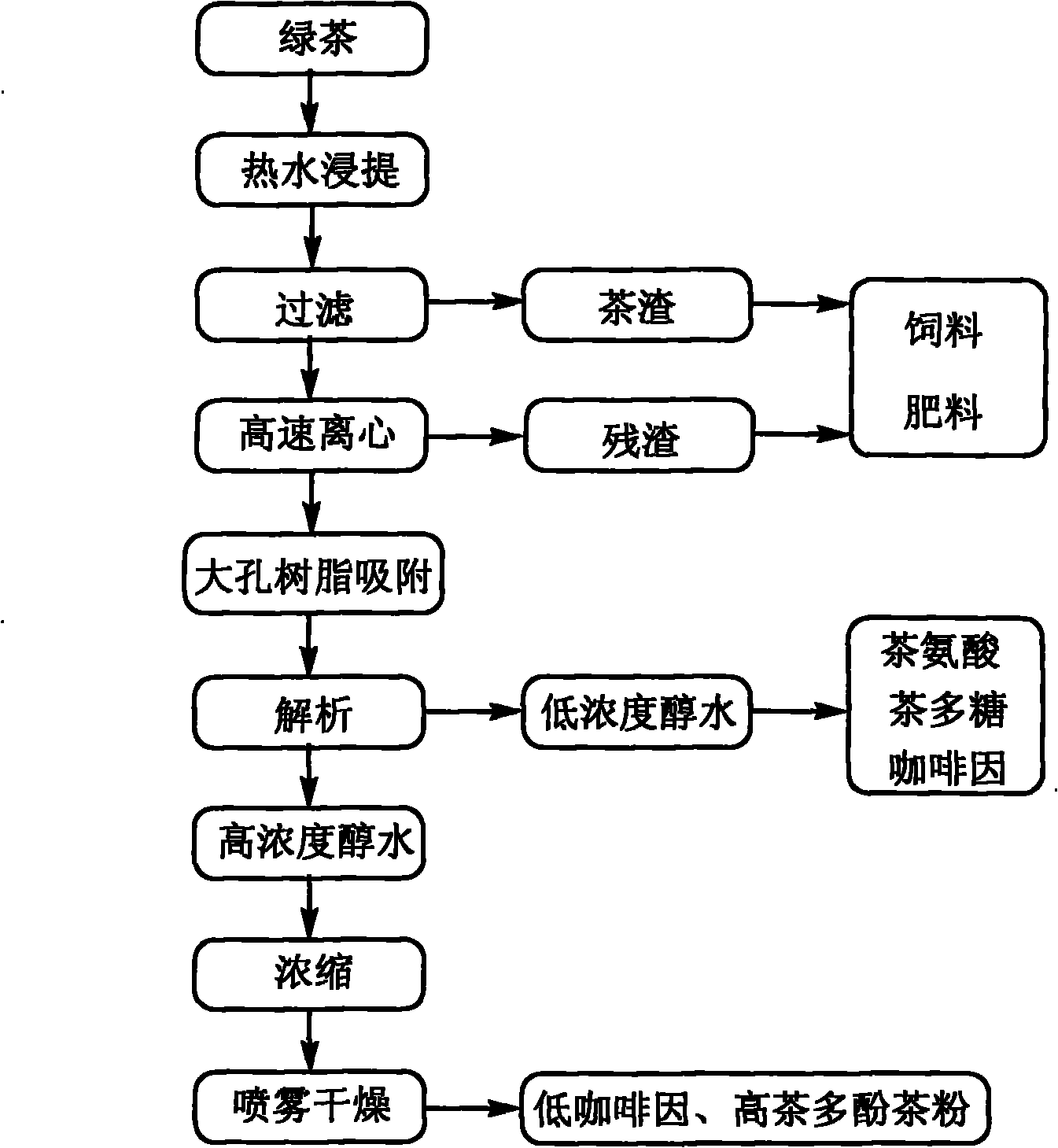 Method for preparing low-caffeine high-tea polyphenol tea powder