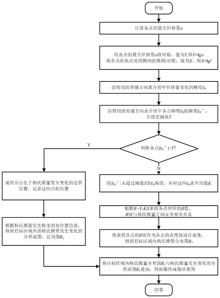 Acoustic radiation force pulse elastography method based on displacement attenuation characteristics