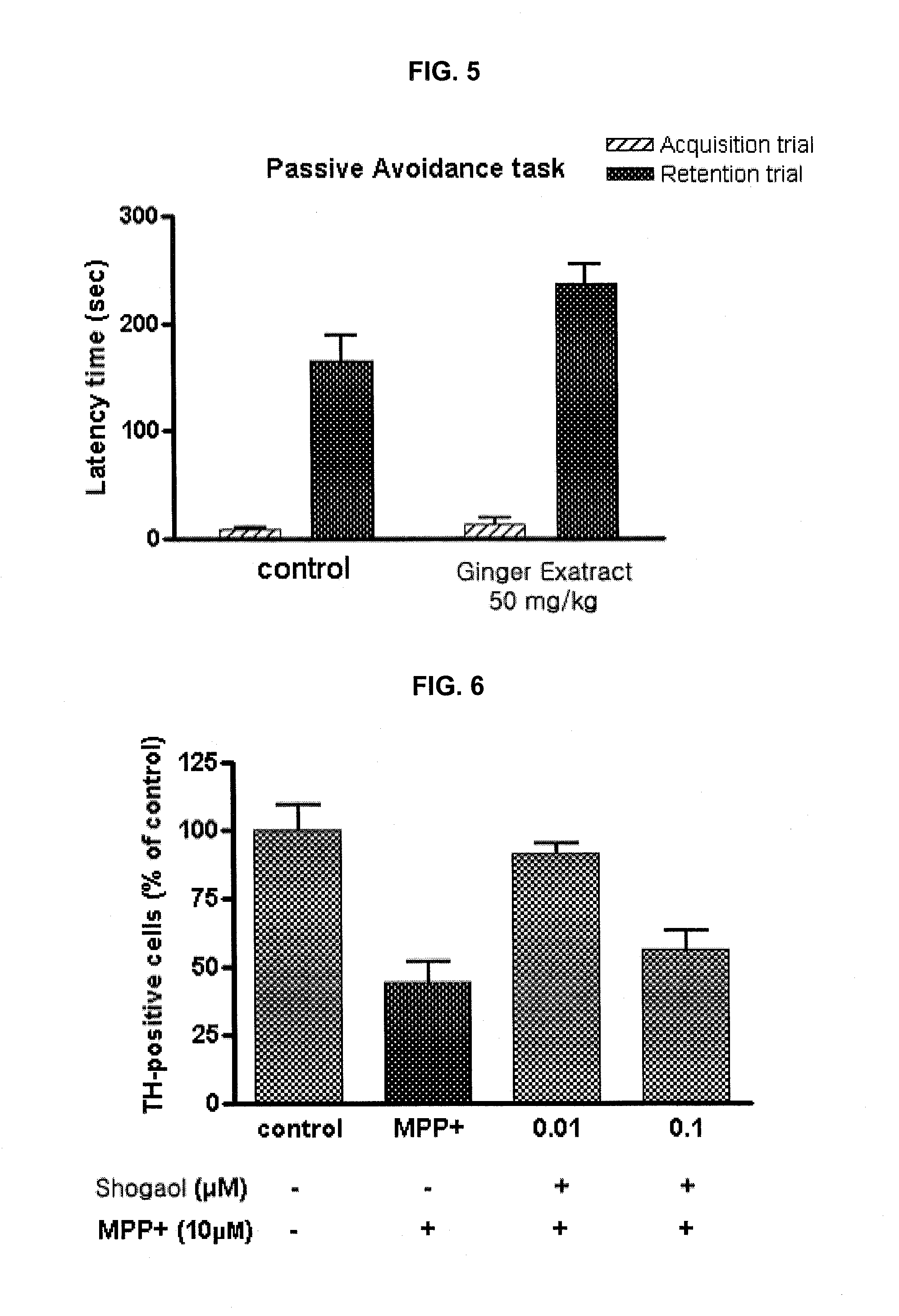 Pharmaceutical composition comprising ginger extract or shogaol