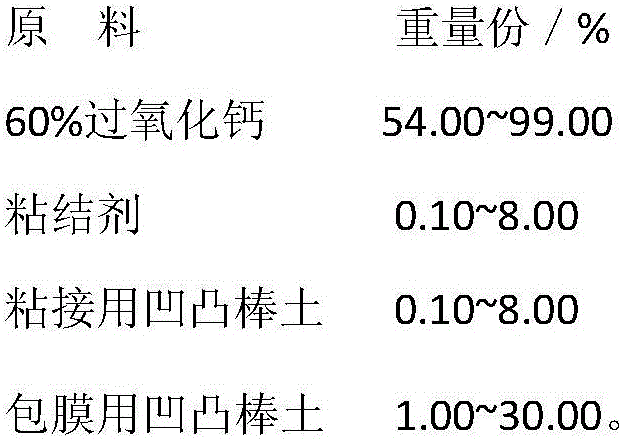 Slow-release oxidizing agent taking calcium peroxide as substrate and attapulgite as envelope, and preparation method