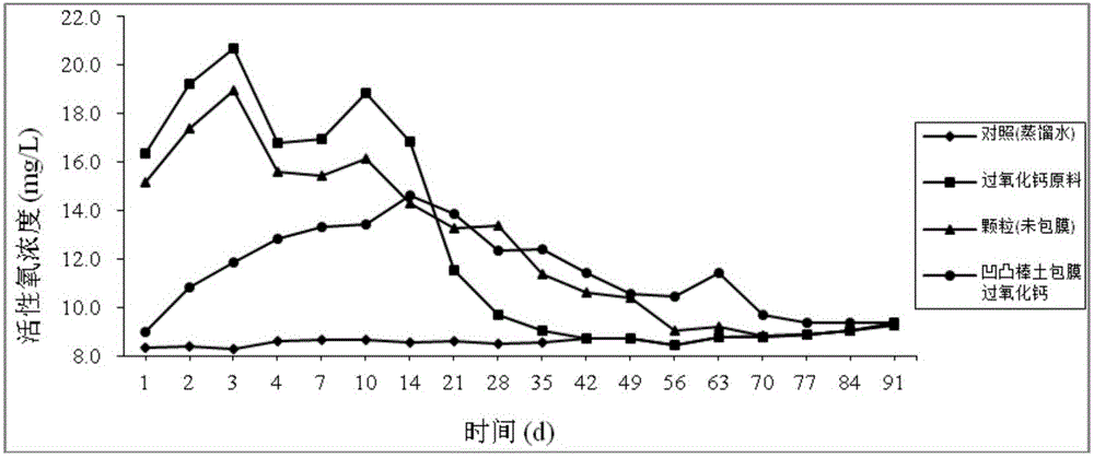 Slow-release oxidizing agent taking calcium peroxide as substrate and attapulgite as envelope, and preparation method