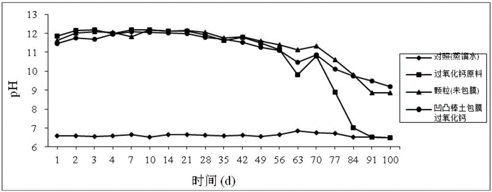 Slow-release oxidizing agent taking calcium peroxide as substrate and attapulgite as envelope, and preparation method