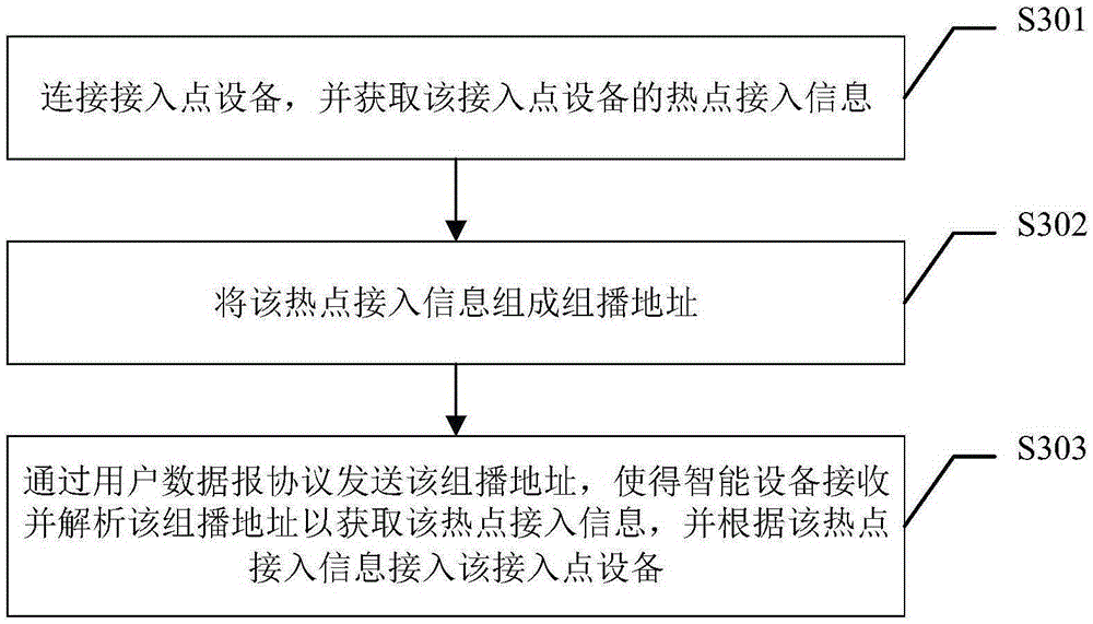 Intelligent equipment access method, device and system