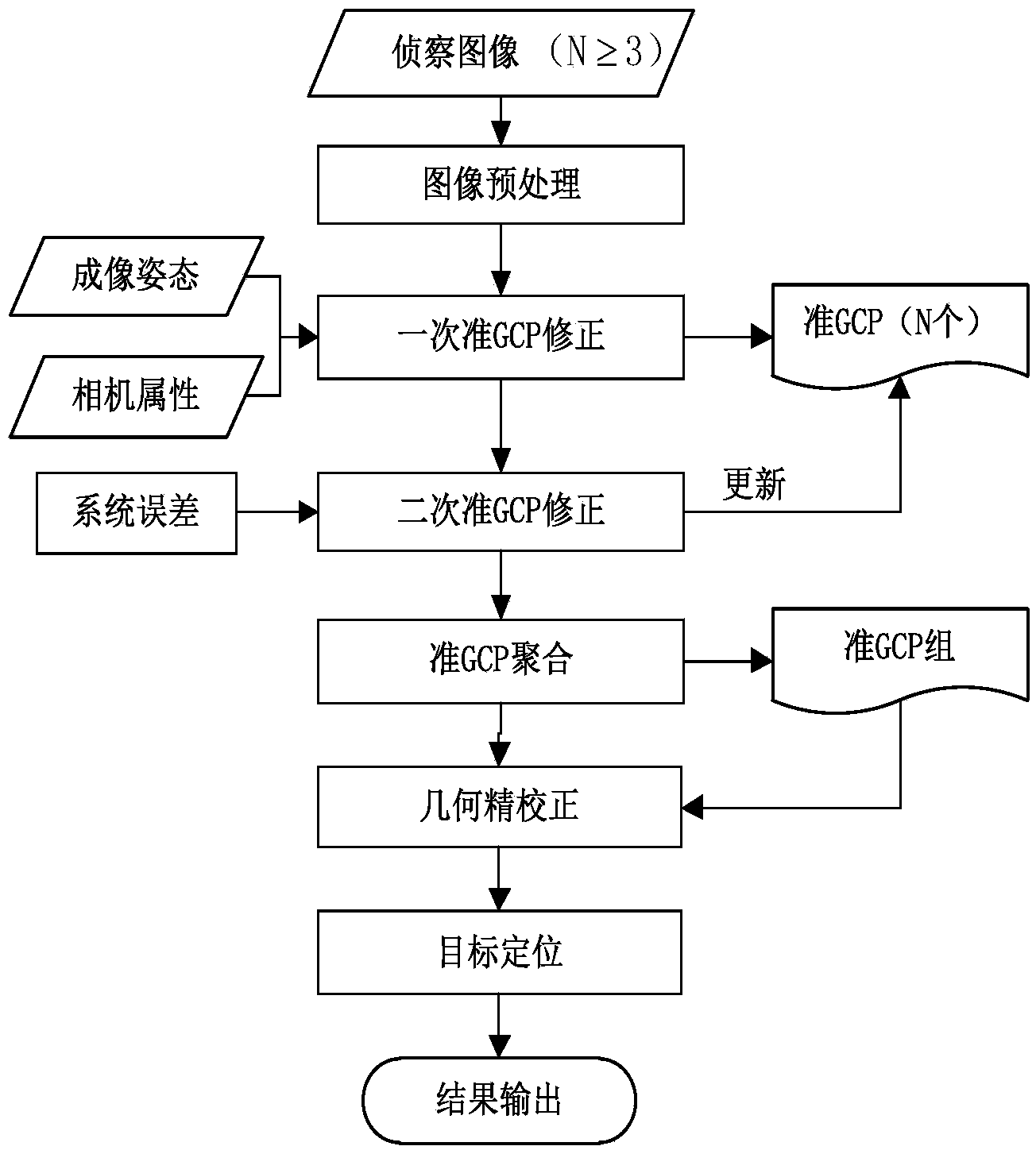 Unmanned aerial vehicle ground target real-time positioning method with automatic extraction and gathering of multiple control points