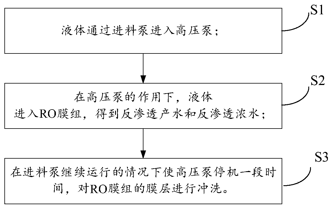 RO membrane module system and operation method