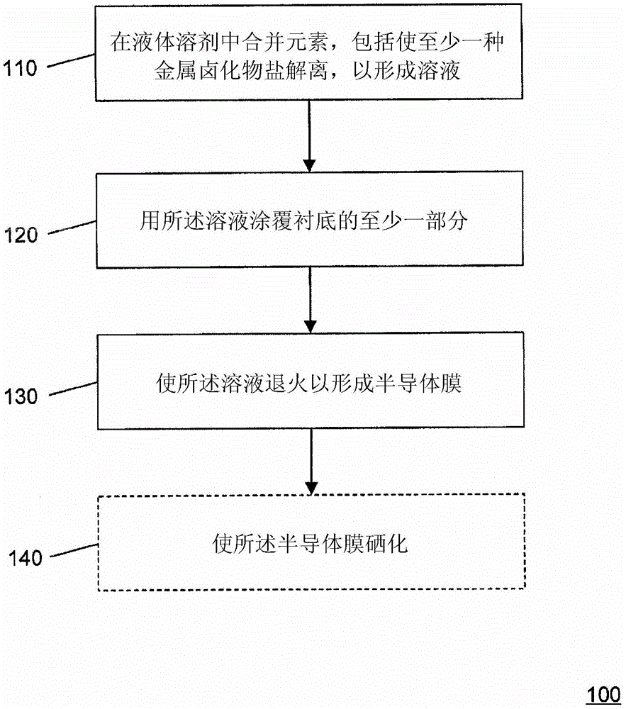 form includes i  <sub>2</sub> -ii-iv-vi  <sub>4</sub> and i  <sub>2</sub> -(ii,iv)-iv-vi  <sub>4</sub> Method for semiconductor film including semiconductor film and electronic device including same