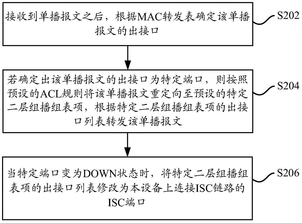 Data flow processing method and device in distributed link aggregation network