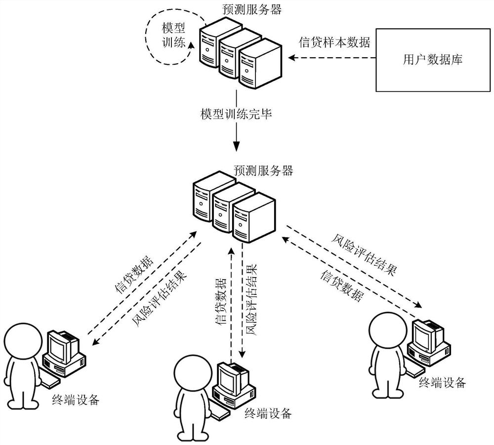 Credit risk prediction model training method and credit risk prediction method