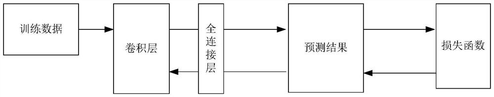 Credit risk prediction model training method and credit risk prediction method