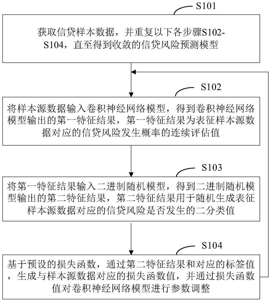 Credit risk prediction model training method and credit risk prediction method