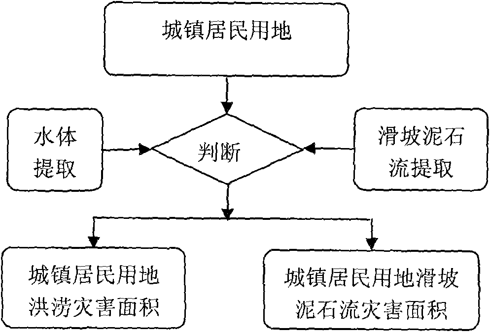 Method for comprehensively evaluating casualty loss of link disaster by remote sensing