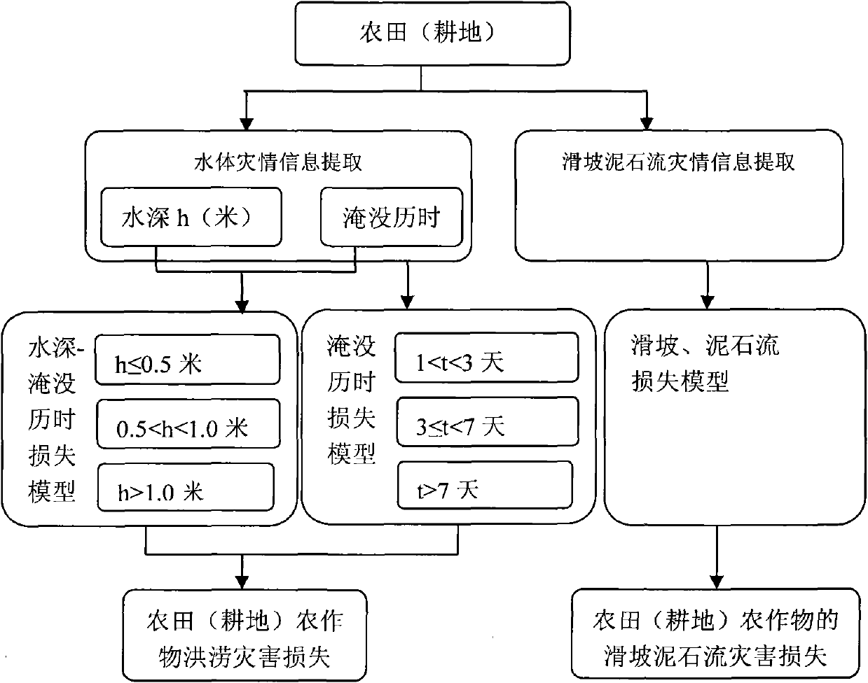 Method for comprehensively evaluating casualty loss of link disaster by remote sensing