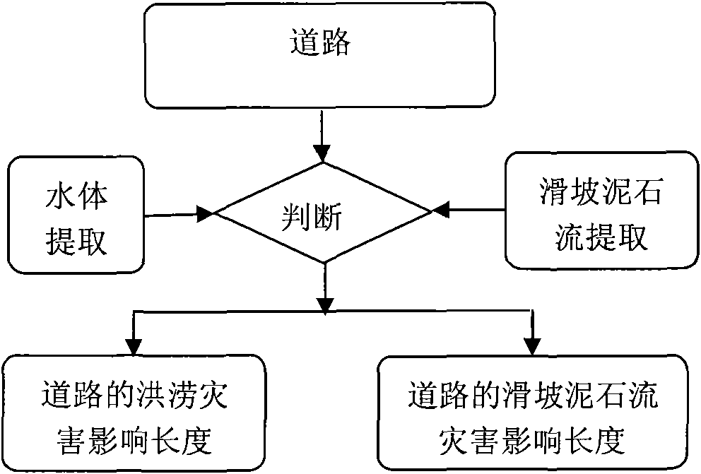 Method for comprehensively evaluating casualty loss of link disaster by remote sensing