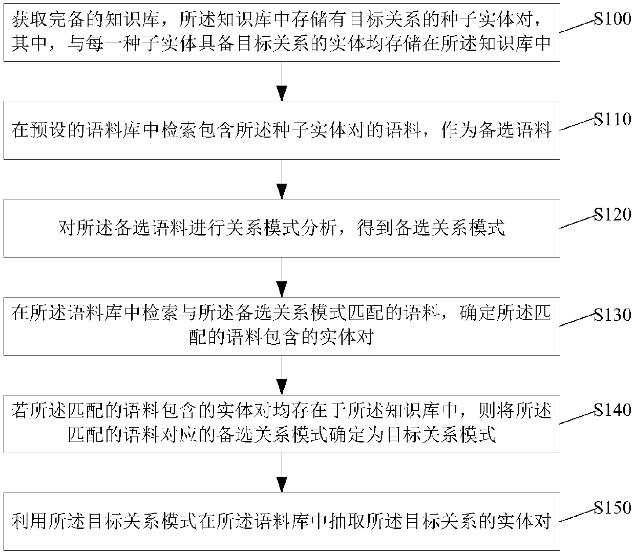 Entity relation extraction method and device