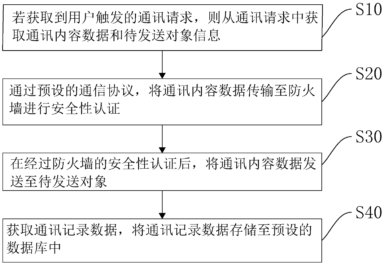 Cross-platform instant messaging method and device, computer equipment and storage medium