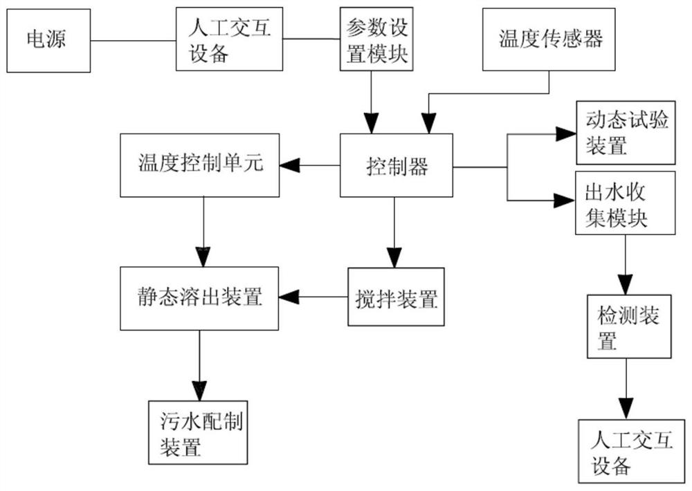 A simulation test device and test method for phosphorus removal in constructed wetlands