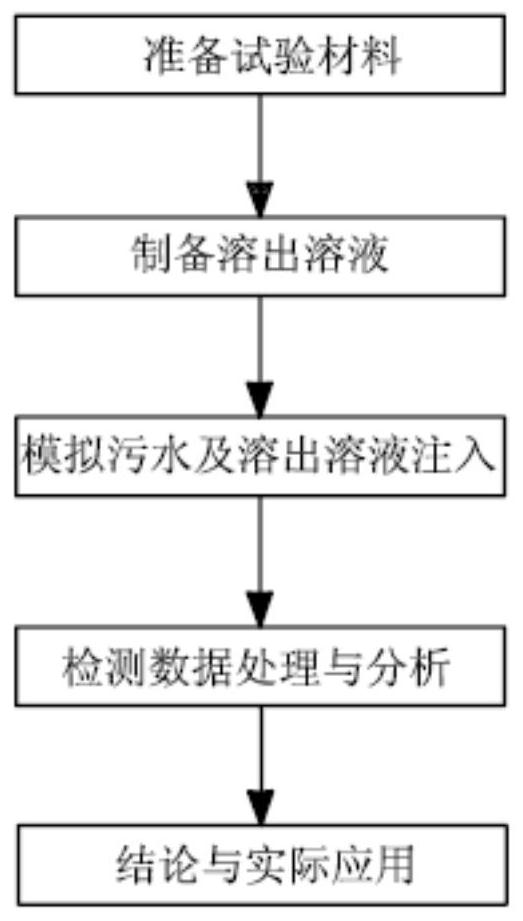 A simulation test device and test method for phosphorus removal in constructed wetlands