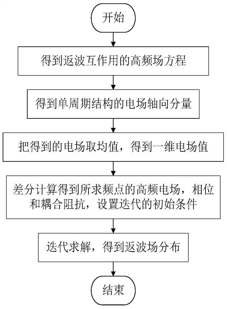 A method for simulating the return wave oscillation of a traveling wave tube