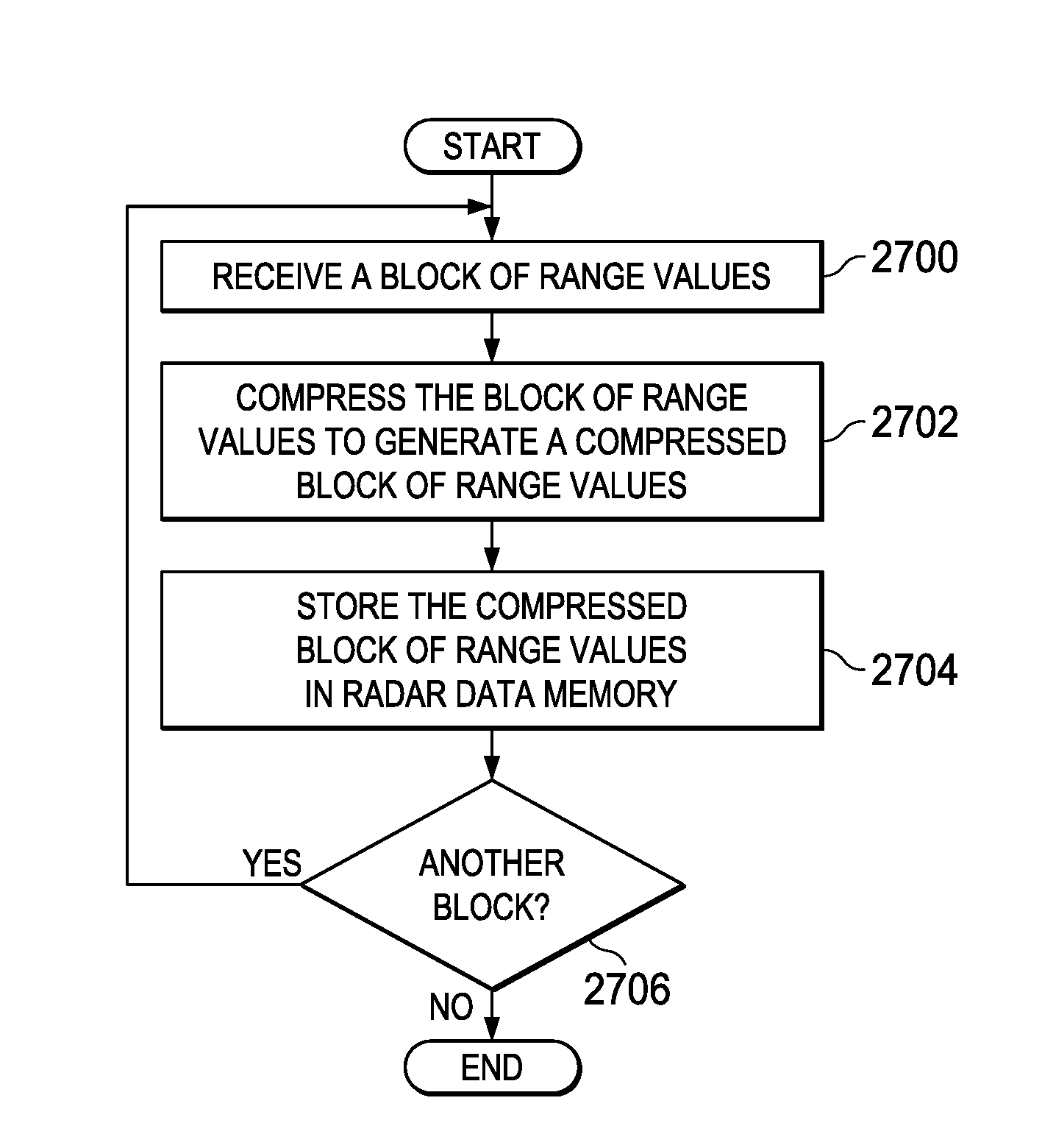 Method and System for Compression of Radar Signals