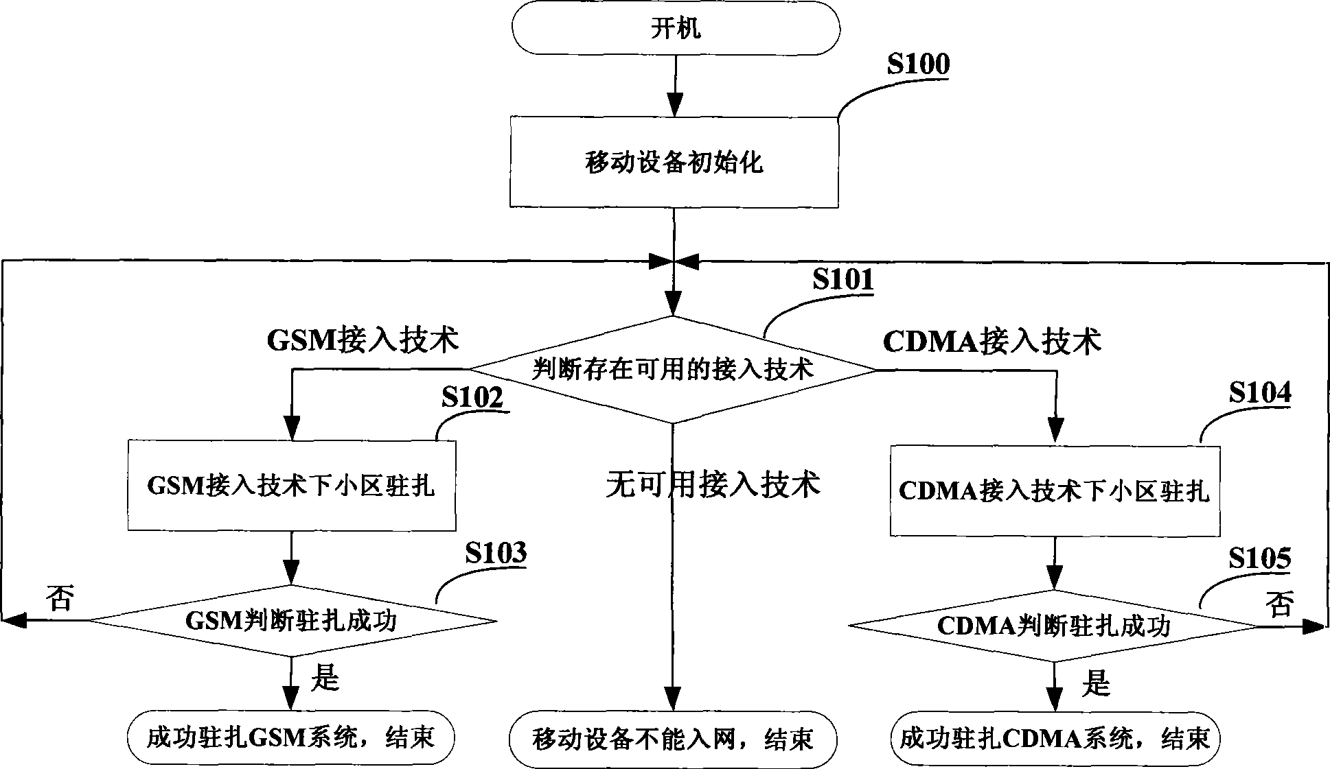 Method for implementing multi-band multi-access technology district initiation selection of mobile communication apparatus