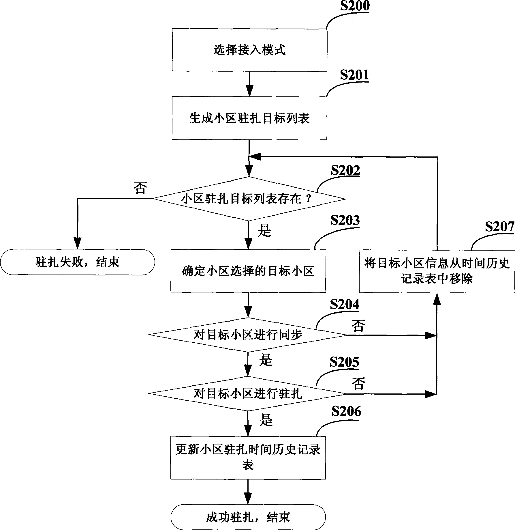 Method for implementing multi-band multi-access technology district initiation selection of mobile communication apparatus