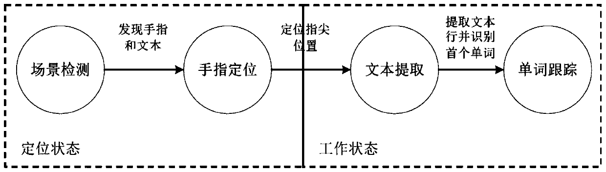 Text detection and recognition method for aided reading of blind person