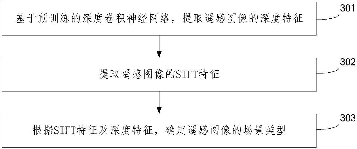 Remote sensing image scene recognition method and device