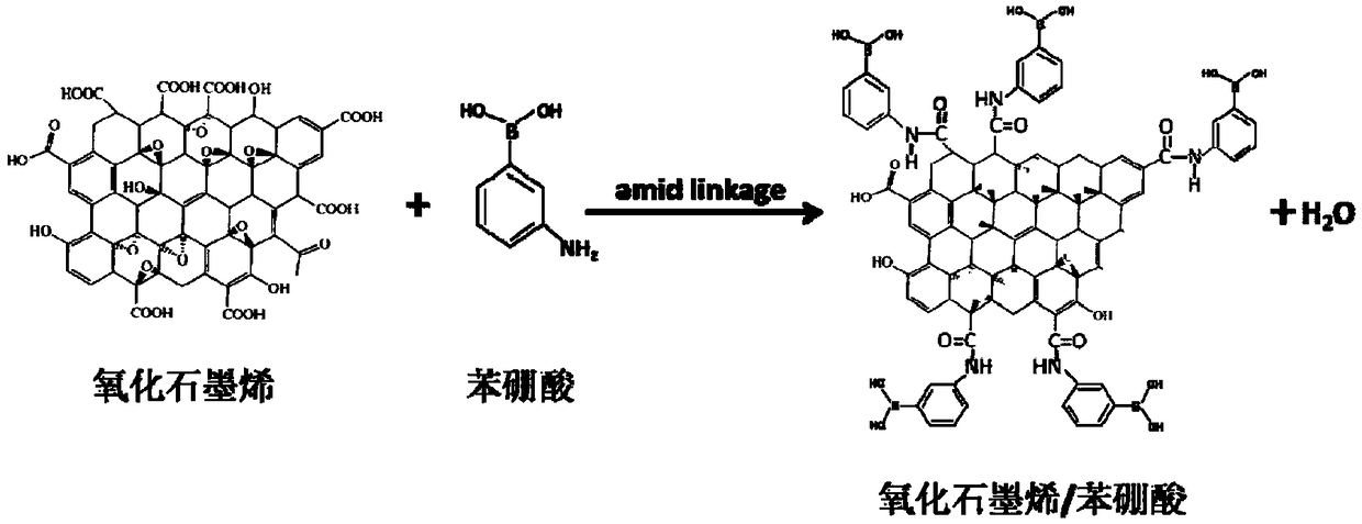 One-step reduction deposition method of graphene/phenylboronic acid complex for glucose detection